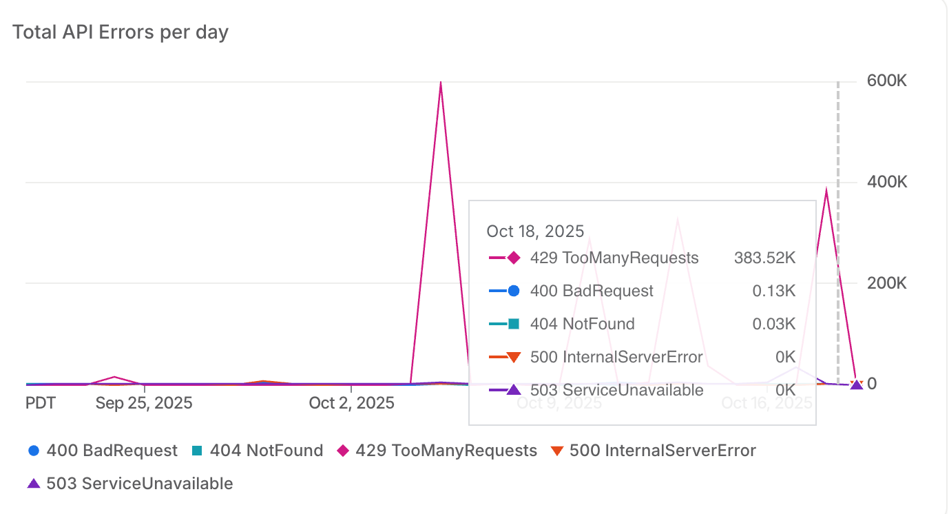 Incident Report: October 18, 2025 Service Degradation